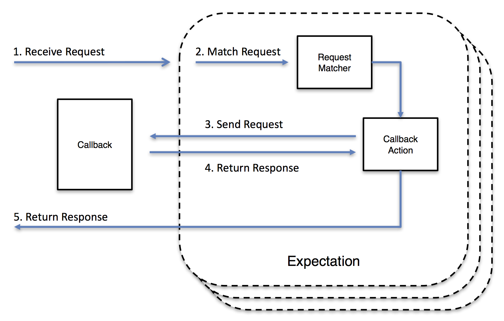 Callback Action Expectation