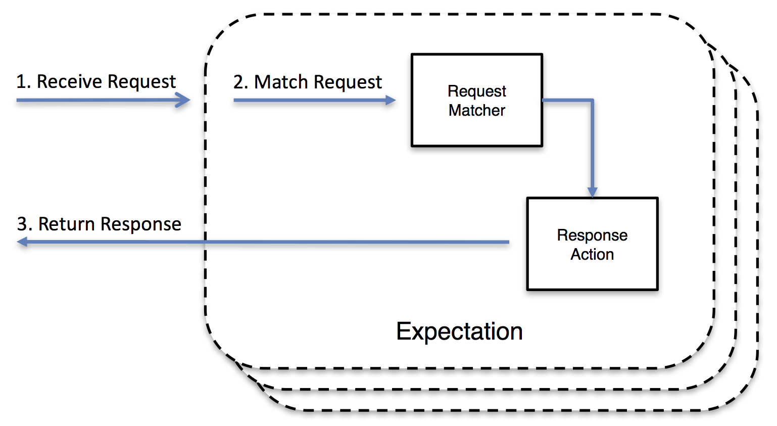 Response Action Expectation