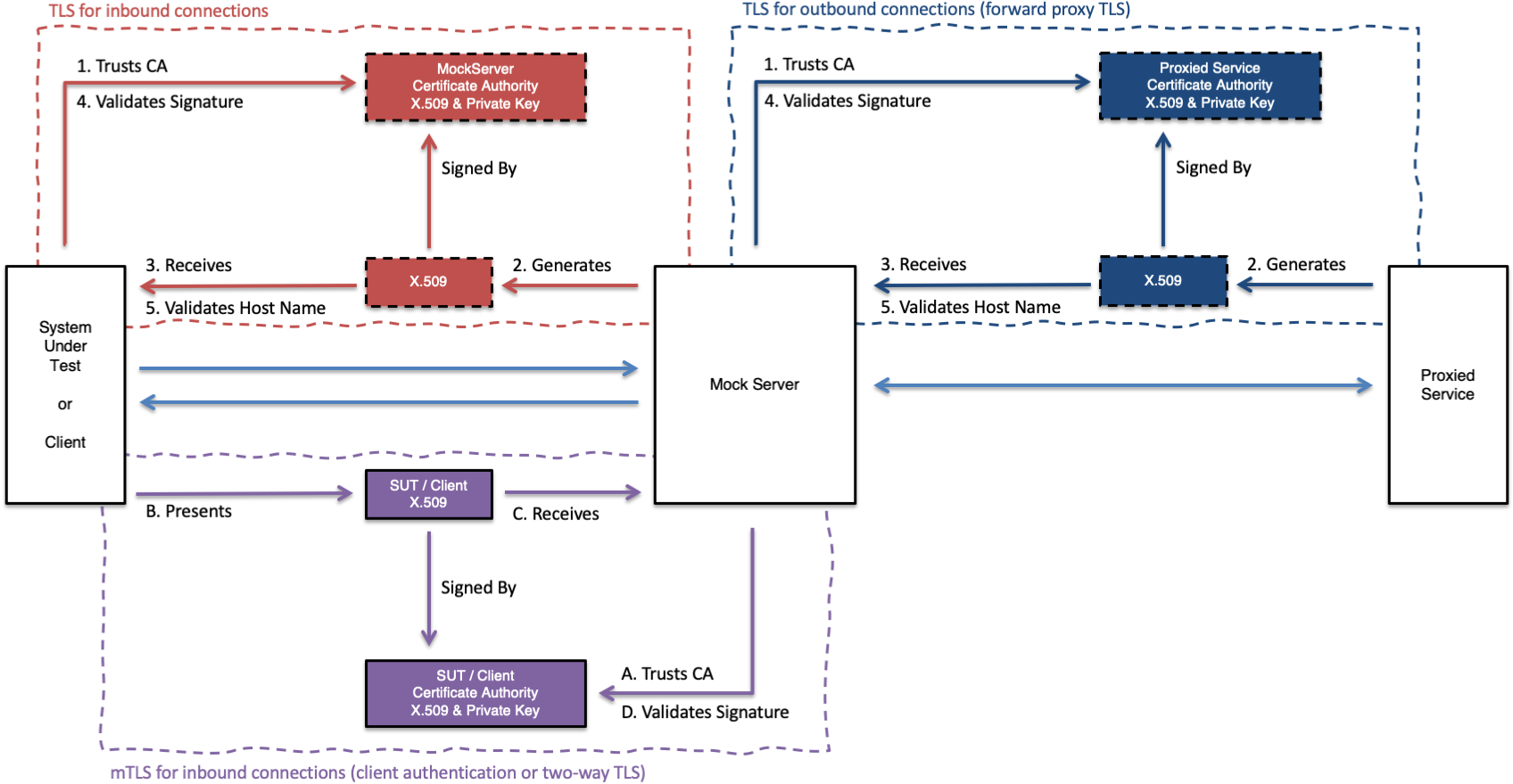 MockServer HTTPS & TLS