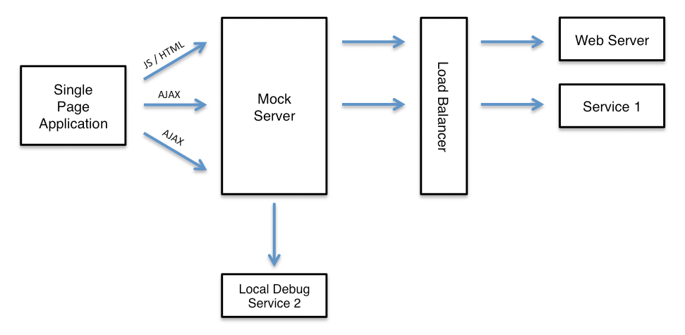 Mock api