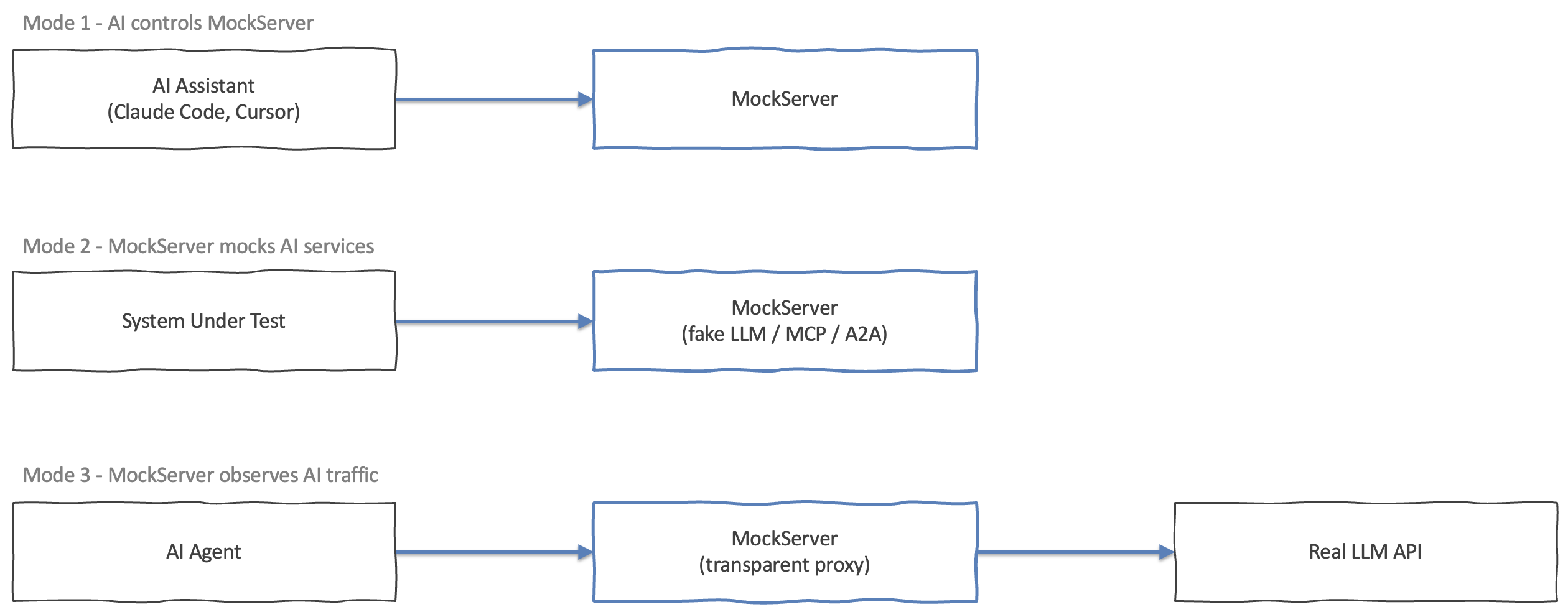 Three ways MockServer works with AI: an AI assistant controls MockServer via MCP; MockServer mocks AI services (fake LLM/MCP/A2A); and MockServer observes AI traffic as a transparent proxy.