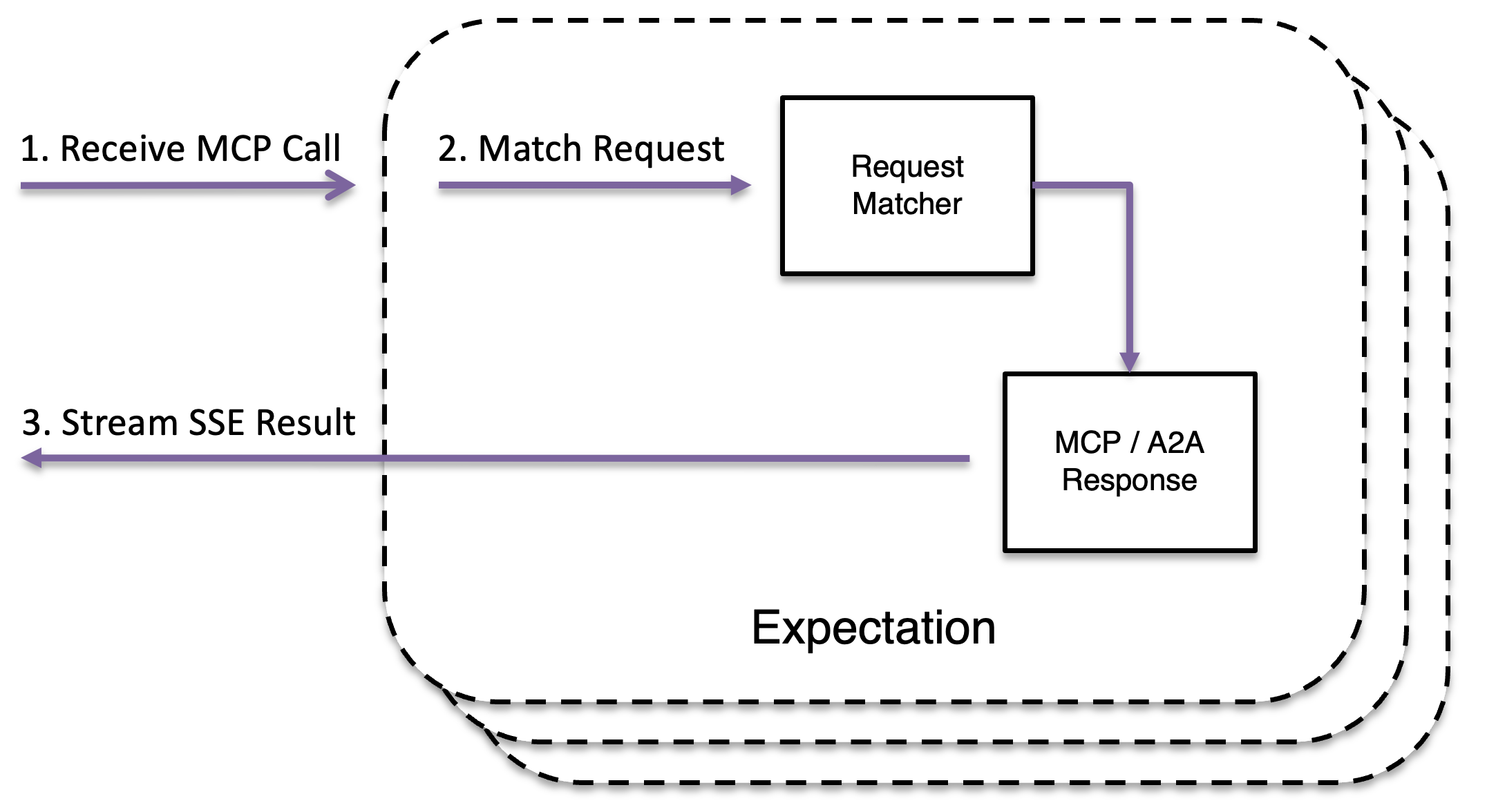 AI protocol mocking flow: MockServer receives an MCP or A2A call, matches a request expectation, and streams a scripted SSE result.