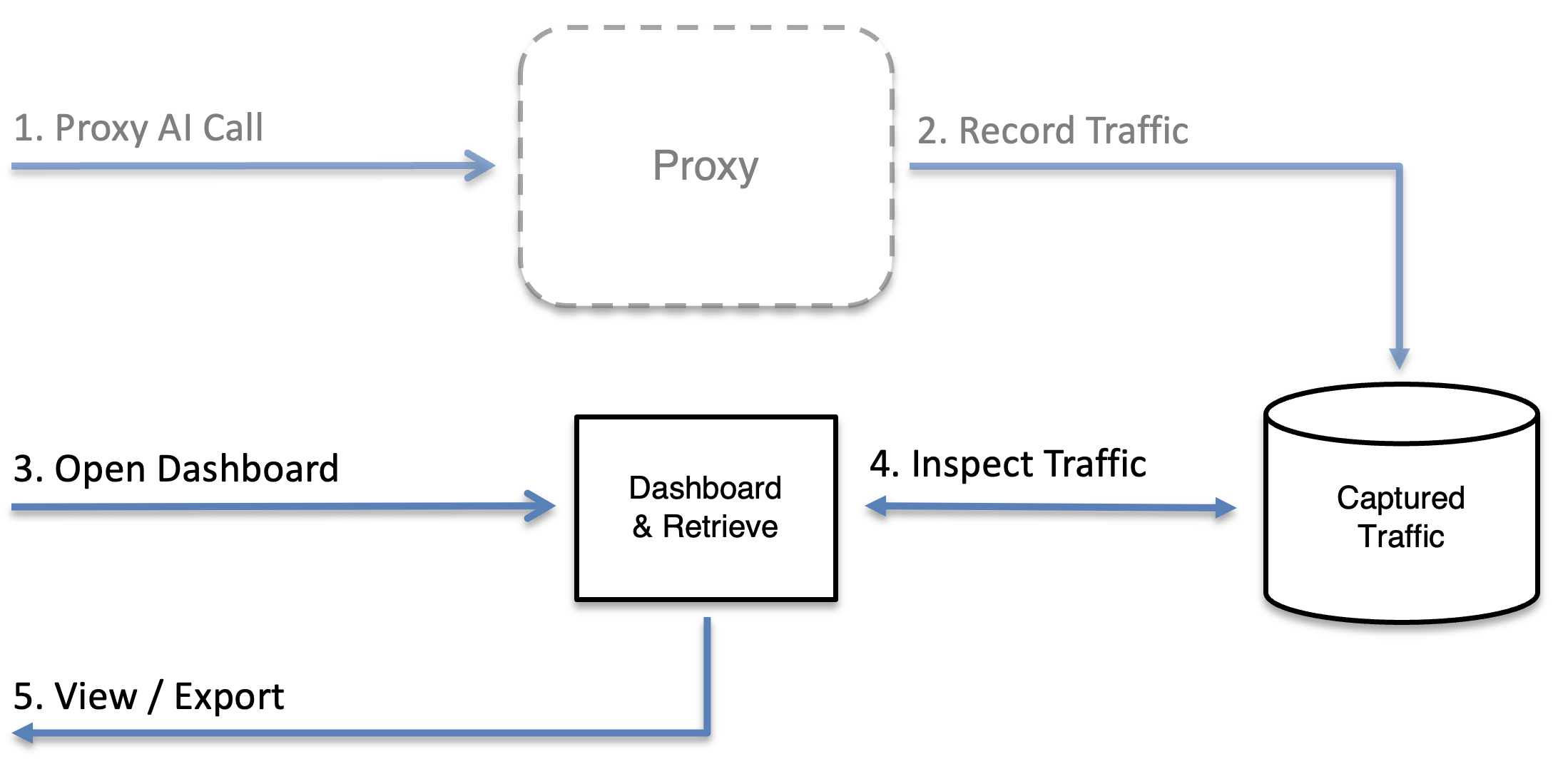 AI traffic inspection flow: proxy the AI tool's call, record the traffic, then inspect and export it from the dashboard or retrieve API.