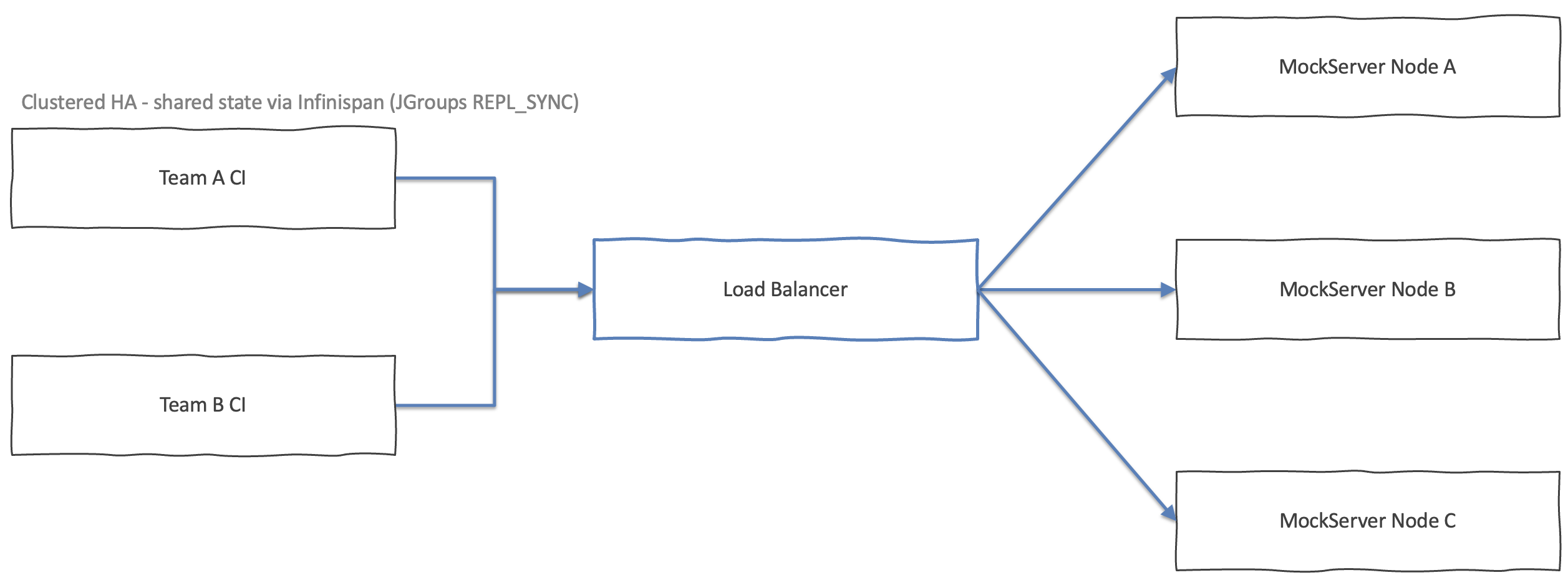 Centralised clustered deployment: team CI pipelines reach a load balancer that distributes across MockServer Node A, B, and C, which share state via Infinispan (JGroups REPL_SYNC).