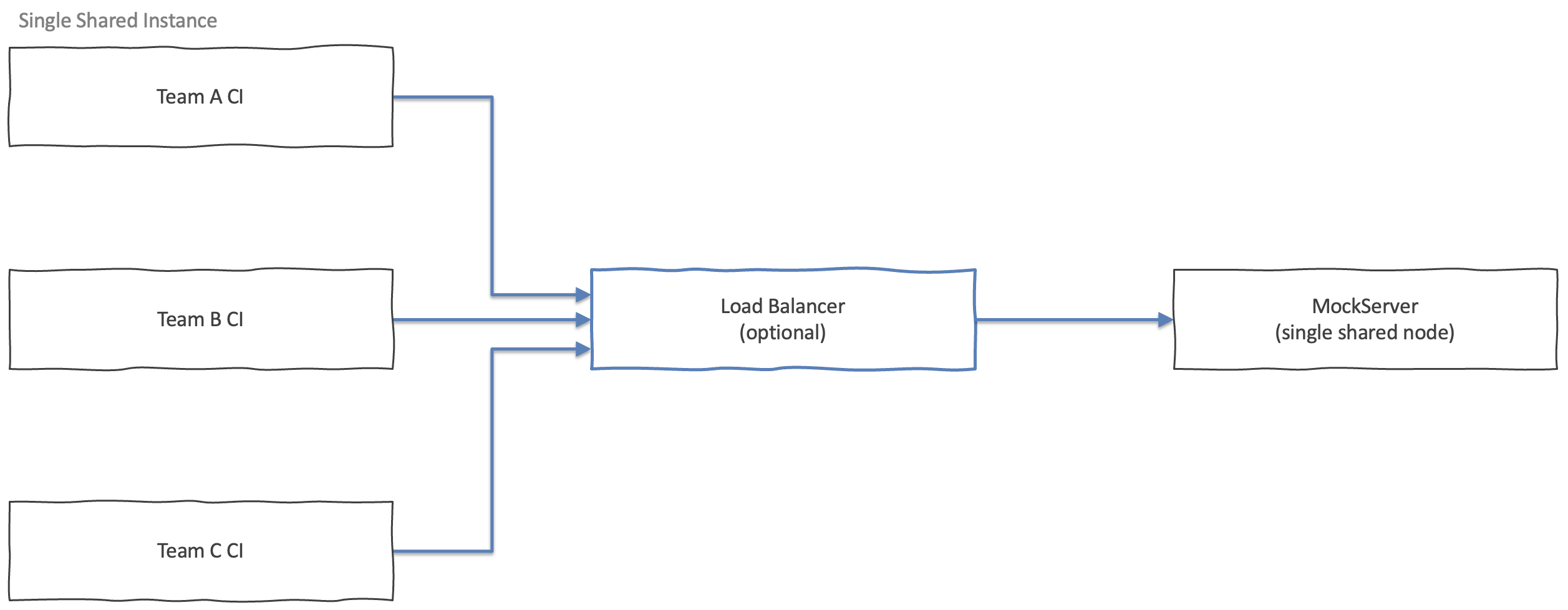 Centralised single-node deployment: multiple team CI pipelines send traffic through an optional load balancer to one shared MockServer instance.