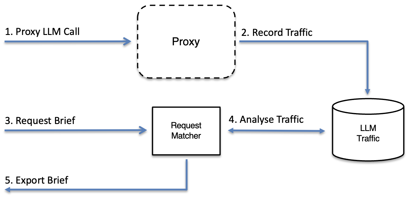 Proxy LLM traffic and export a cost-optimisation brief