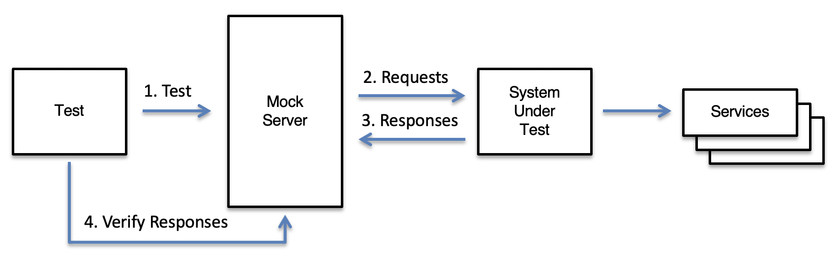 Verifying service responses with MockServer Proxy