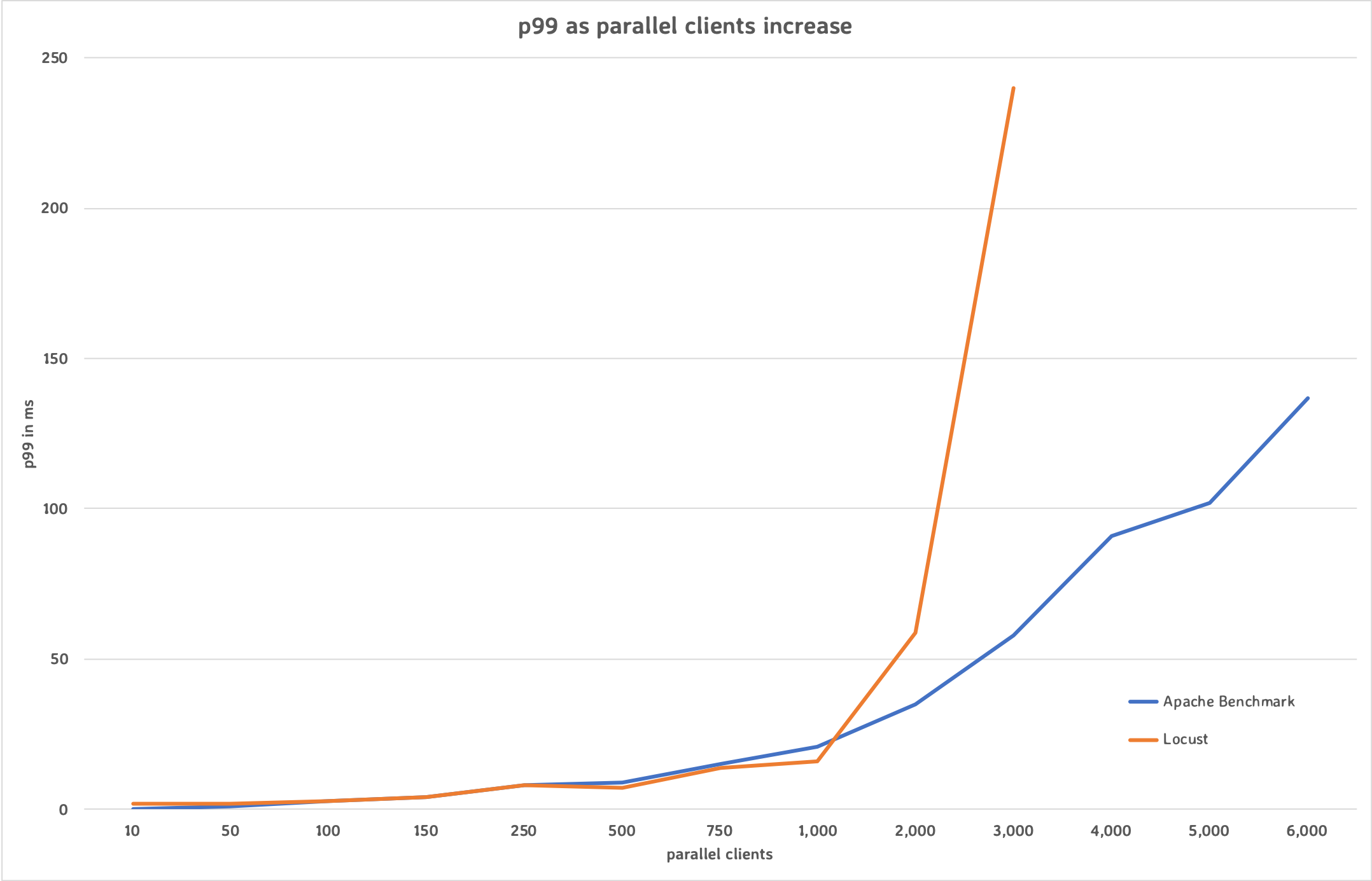 p99 as parallel clients increase