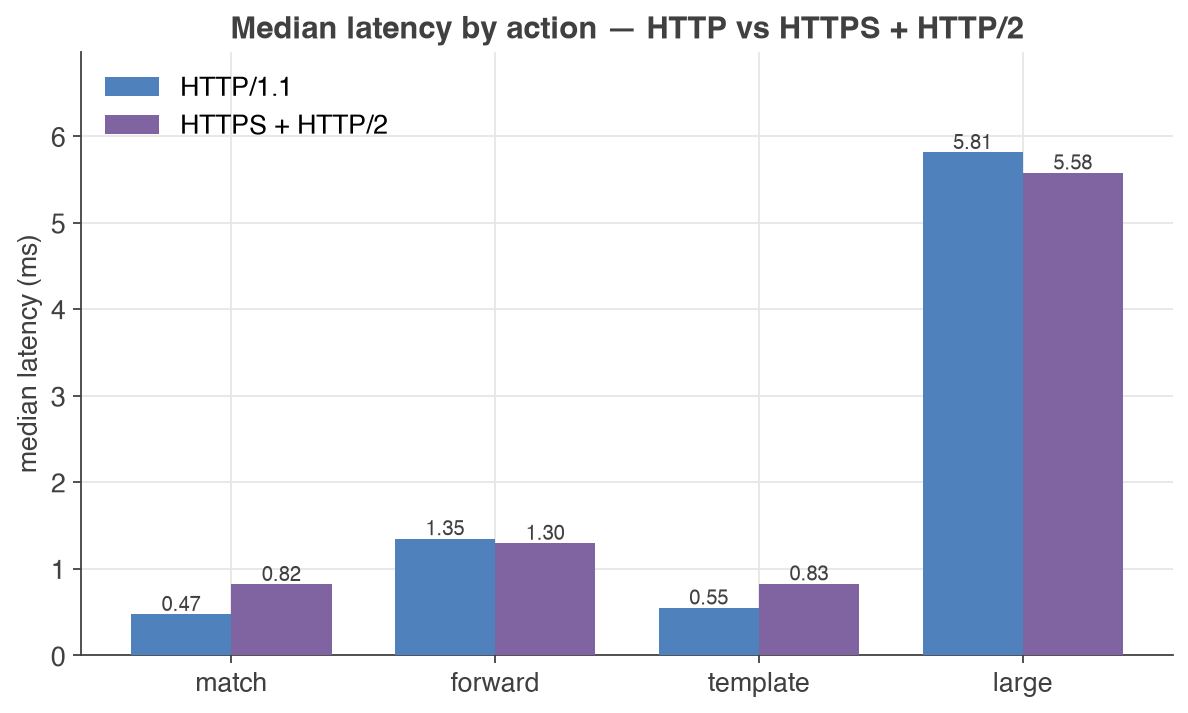 Median latency by action (match, forward, template, large body) over HTTP/1.1 versus HTTPS with HTTP/2