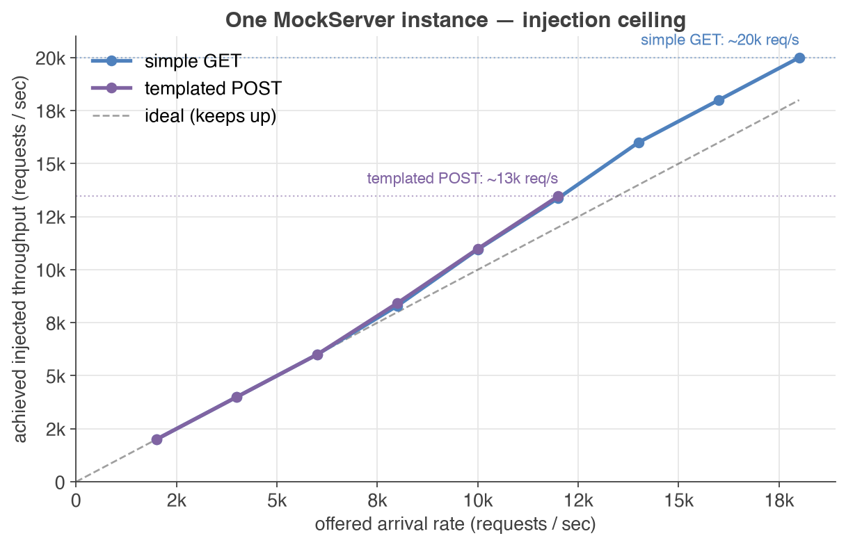 Single MockServer instance injection ceiling: a simple GET plateaus near 20,000 req/s while a heavier 1 KB templated POST caps lower near 13,500 req/s, each tracking the offered arrival rate until the instance's dispatch path saturates