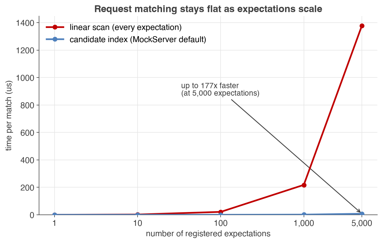 Request matching time per request stays flat with MockServer's candidate index as the number of expectations grows, versus a steeply rising linear scan