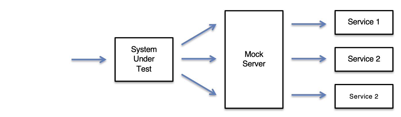 Mockito rest service example on sale