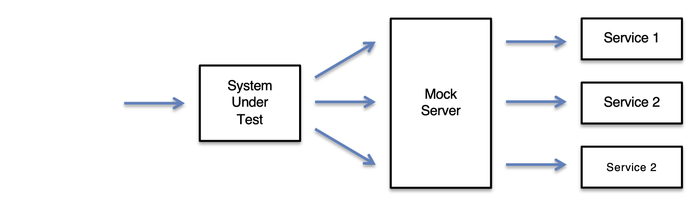 Mocking service dependencies with MockServer