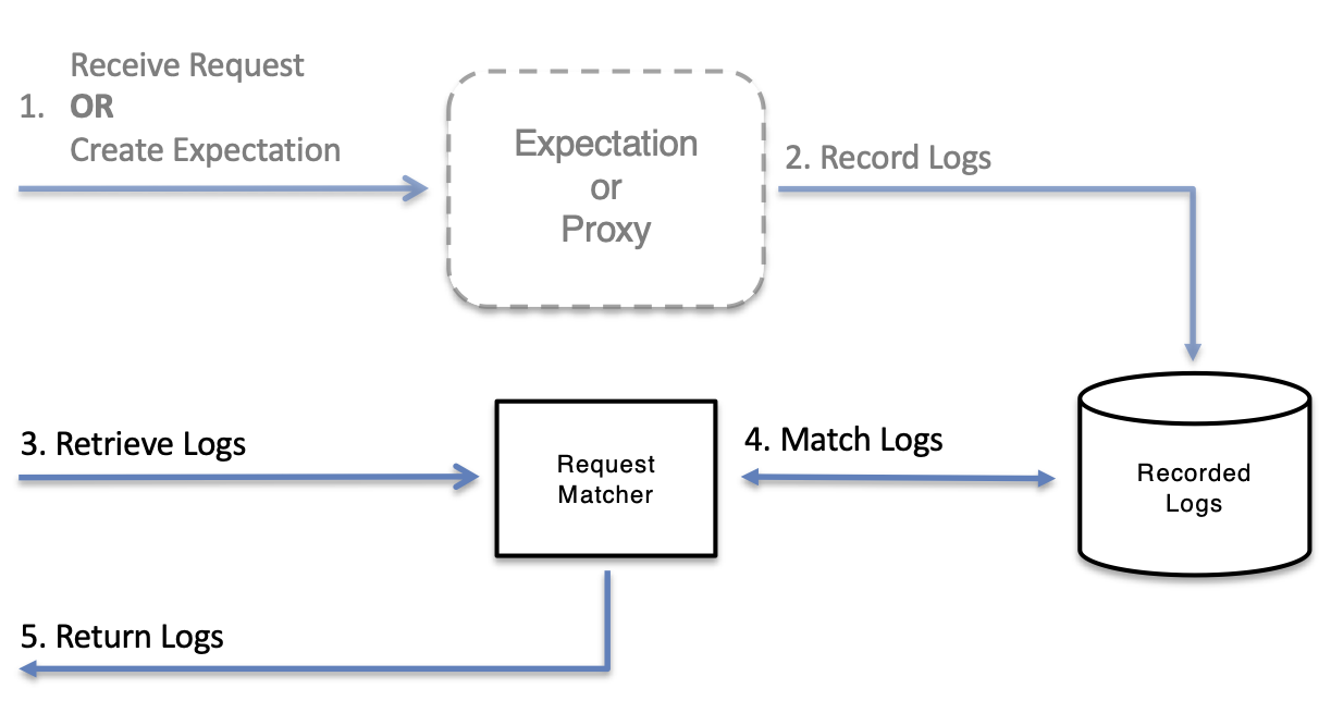 Query match. Mock-сервер это. Verification request. Retrieve перевод. Mock-Server UI.