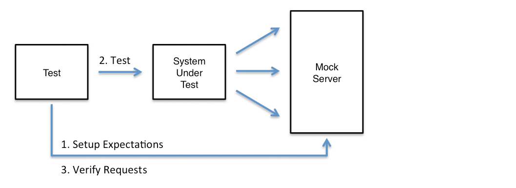 Mocking service dependencies with MockServer