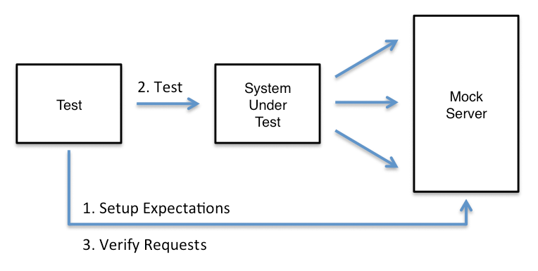 Mocking service dependencies with MockServer