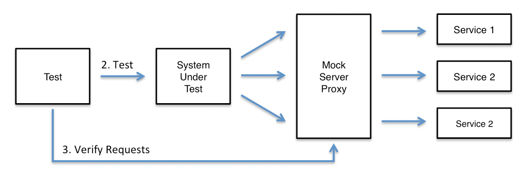 Mocking service dependencies with MockServer